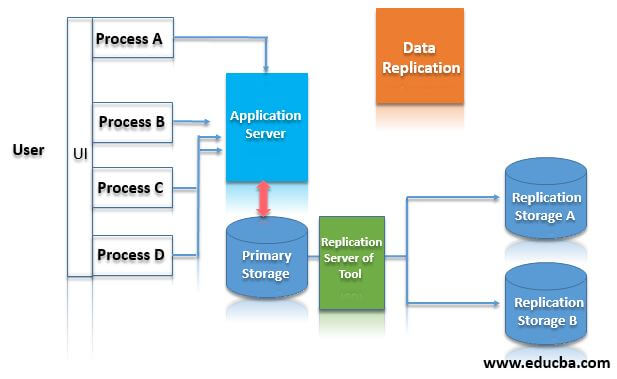 How Does Data Replication Work