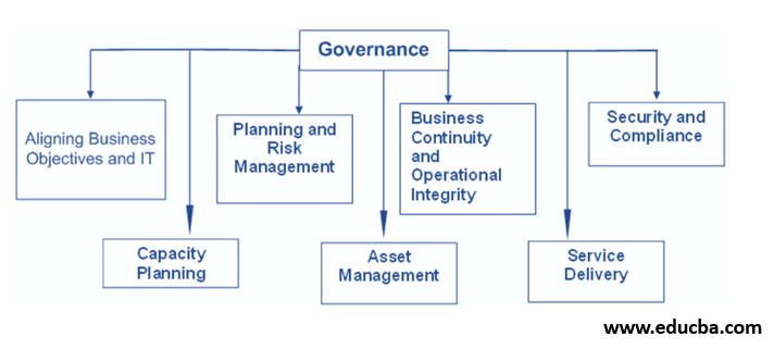 IT Governance Components