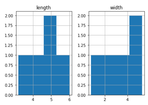 Pandas hist() output
