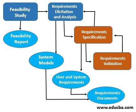 Process of Requirements Engineering