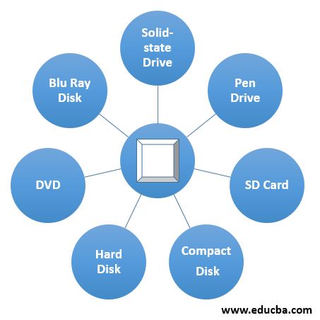 Top Secondary Memory Devices