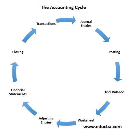 Steps of Accounting Cycle