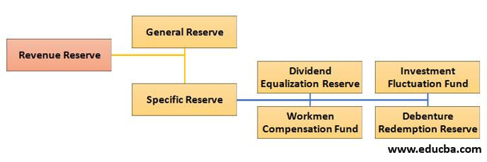 Types of Revenue Reserve