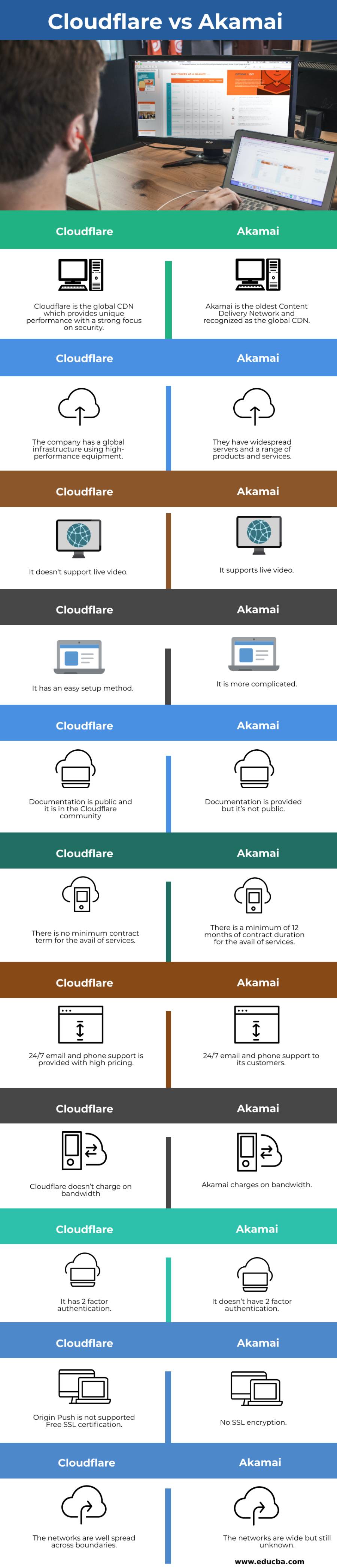 Cloudflare vs Akamai info