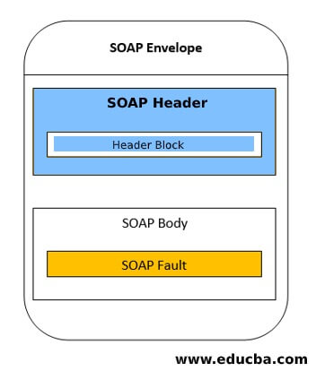 diagram showing the SOAP message structure