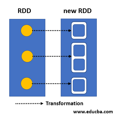 How Spark FlatMap Works