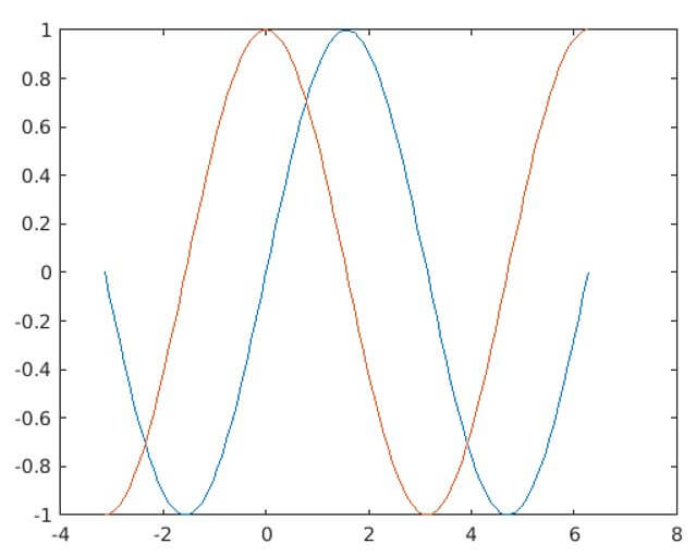 will plot a sine wave and a cos wave in the same plot