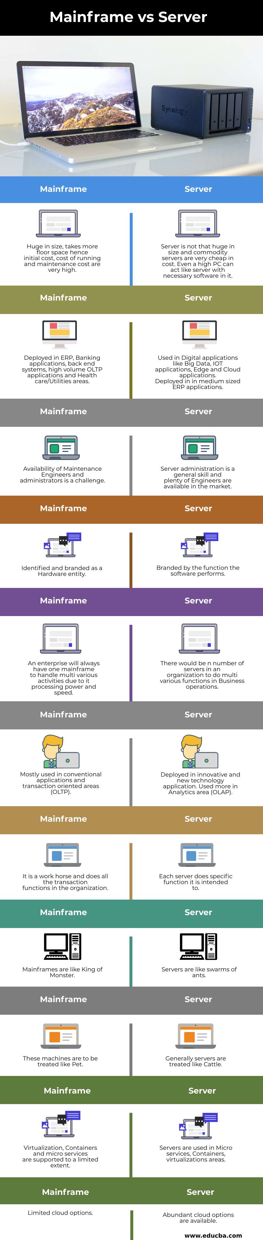 Mainframe vs Server (Infographics)