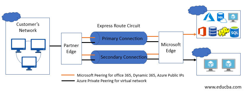 Microsoft-Azure-expressroute-work