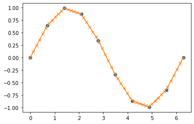 sine function output 4