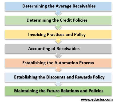 Steps of Accounts Receivable Process