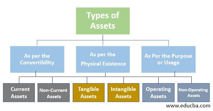 Types of Assets
