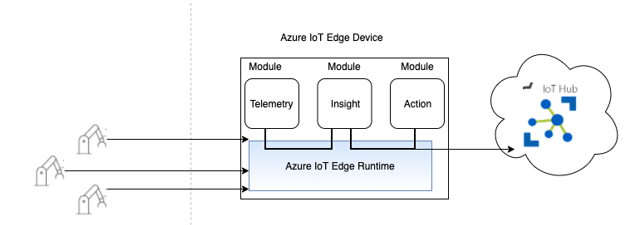 Azure IoT Edge 1