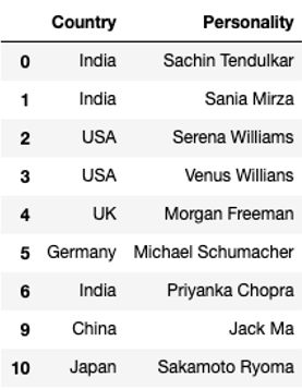Duplicate Records in the Dataset