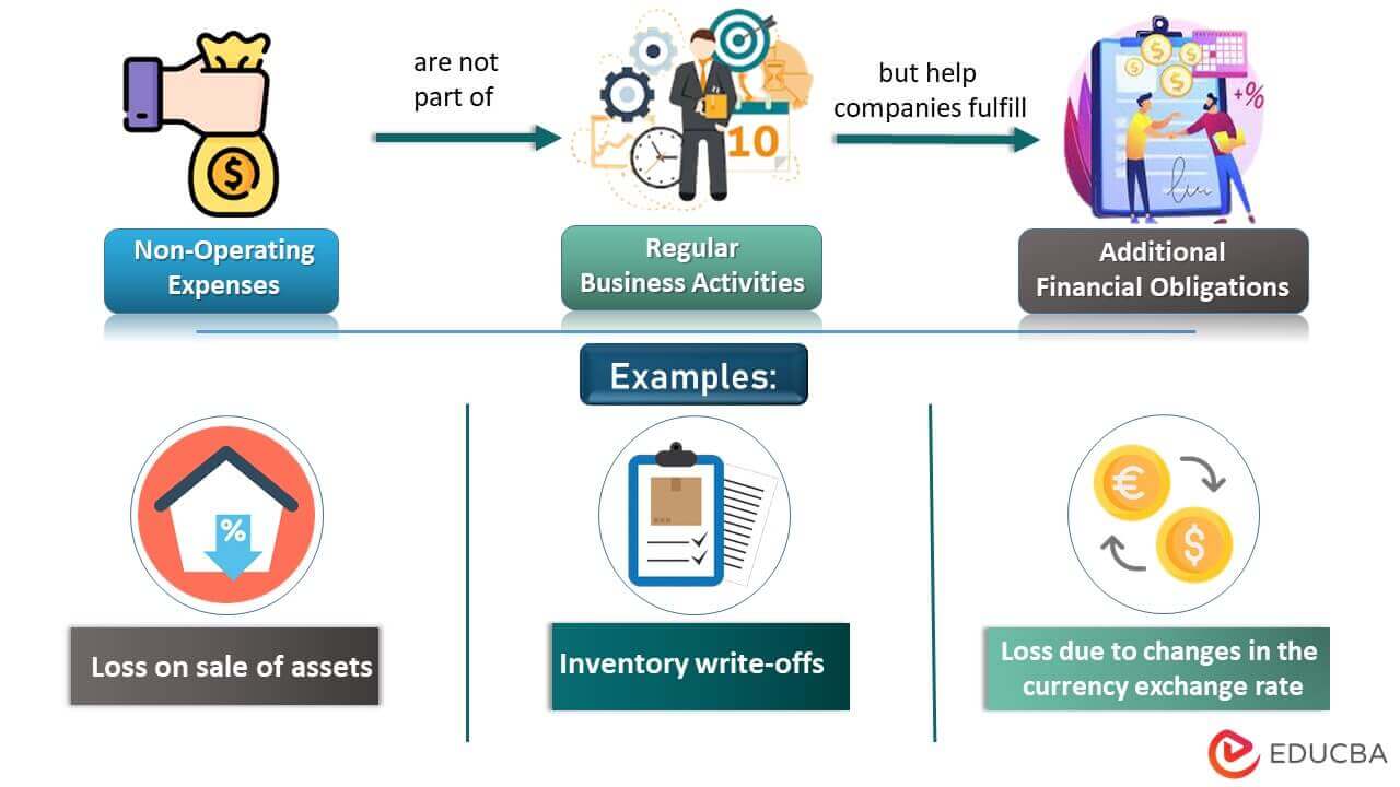 Non-operating expenses