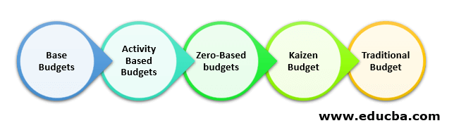 Types of Budgeting
