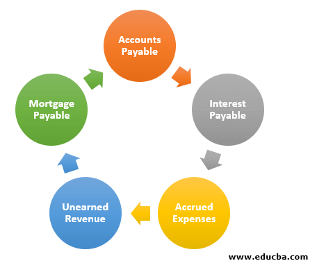 Types of Current Liabilities