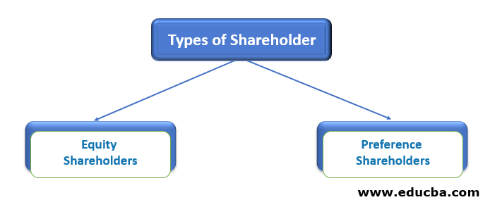 Types of Shareholder
