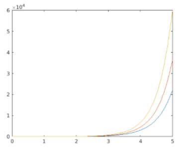 plot 3 different exponential functions