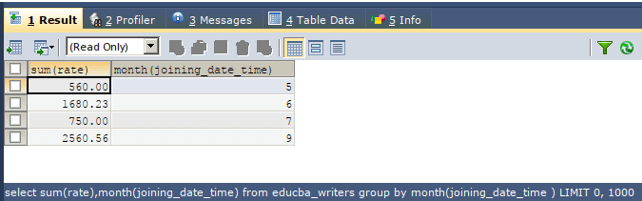 months total rate in educba_writers table