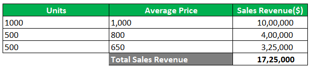 Calculate Sales Revenue