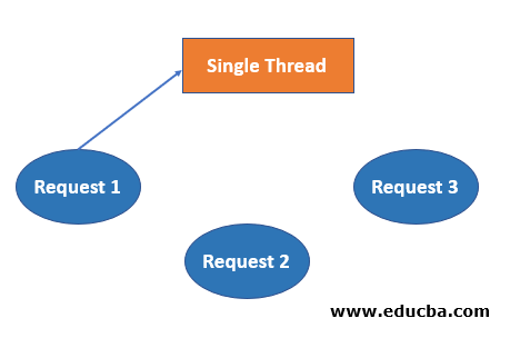asynchronous or non-blocking