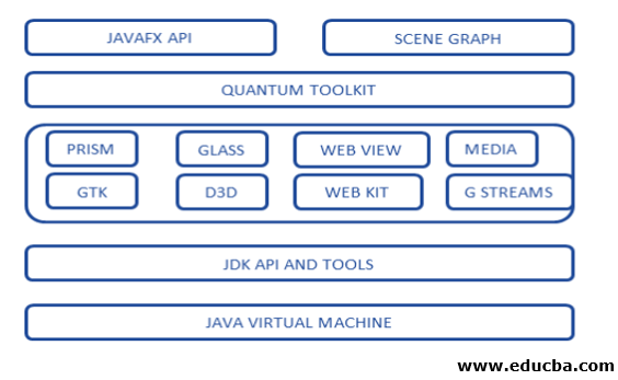 Architecture of JavaFX API