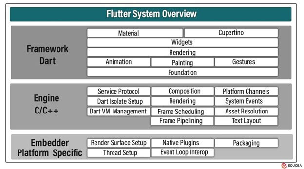 Flutter Architecture 1