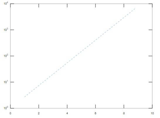 Line Style using dashed line