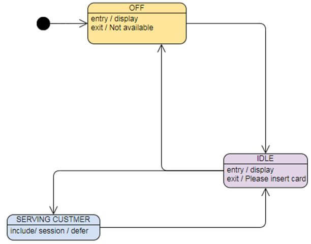 State Diagram 5