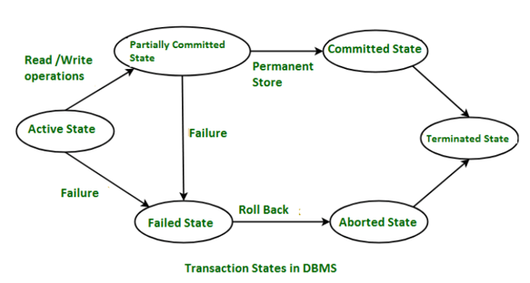 States of Transaction in DBMS