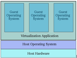 Virtualization Techniques 1