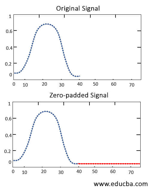padding-in-Matlab-graph