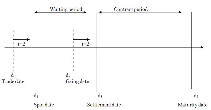 Forward Rate Agreement-1.1