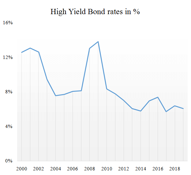 High Yield Bonds-1.1