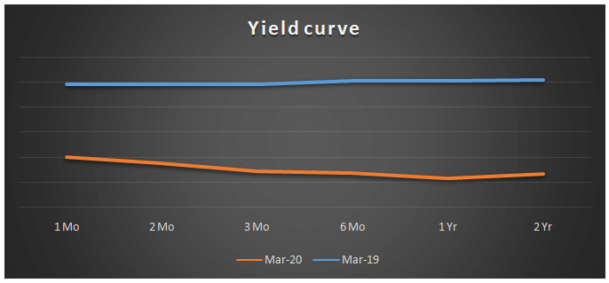 Inverted Yield Curve-1.1