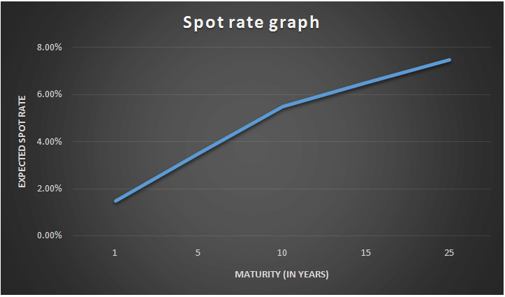 spot rate-1.1