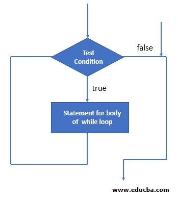 While loop flowchart