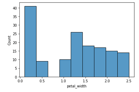 Seaborn Histogram 3