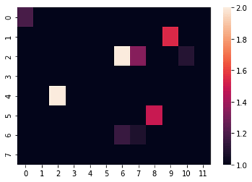 Seaborn heatmap output 2