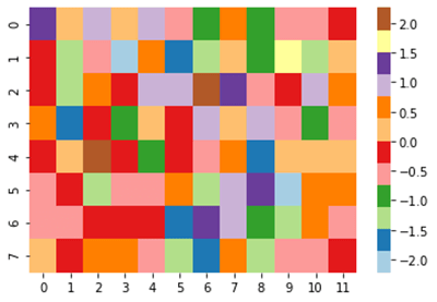 Seaborn heatmap output 3
