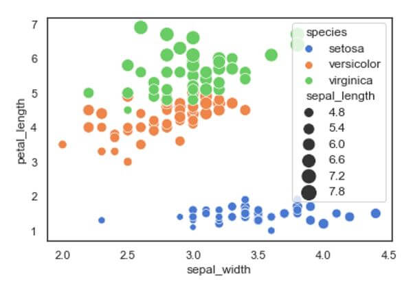 plotted the sepal width in x-axis and petal length in y-axis