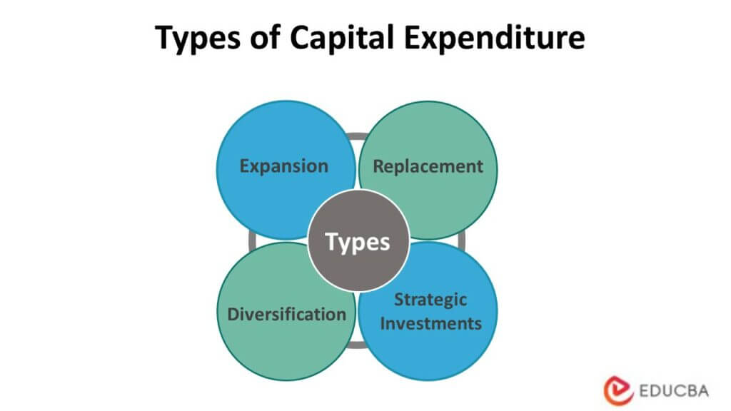 Types of Capital Expenditure