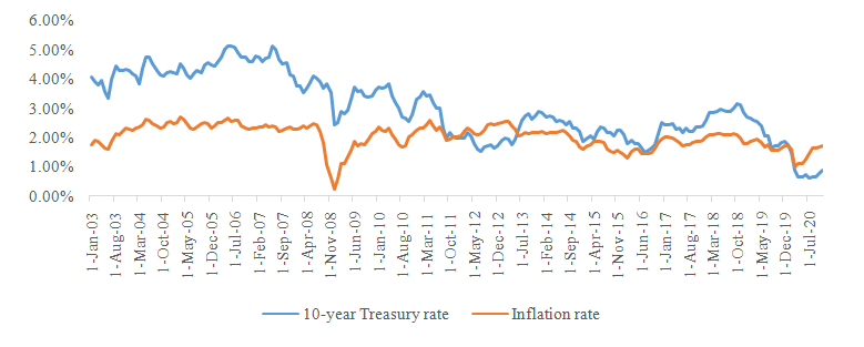 Inflation Risk-1.1
