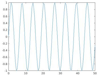 to plot a sine wave