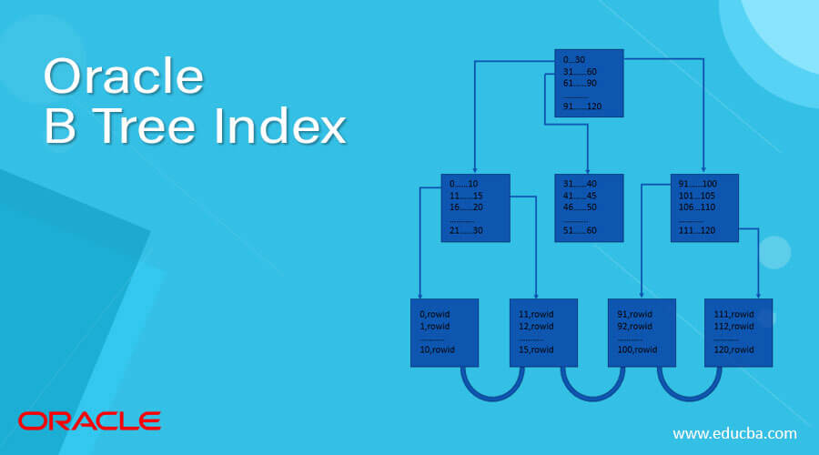 Oracle B Tree Index