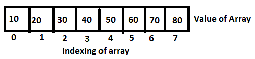 Fundamentals of Data Structure in C - Array