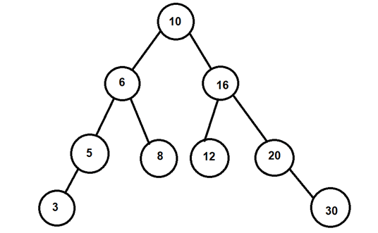 Splay Tree in Data Structure