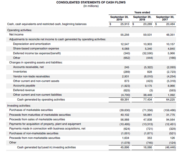 Cash Flow From Investing Activities - Statements