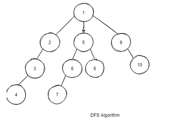 DFS Algorithm in Python -1.2